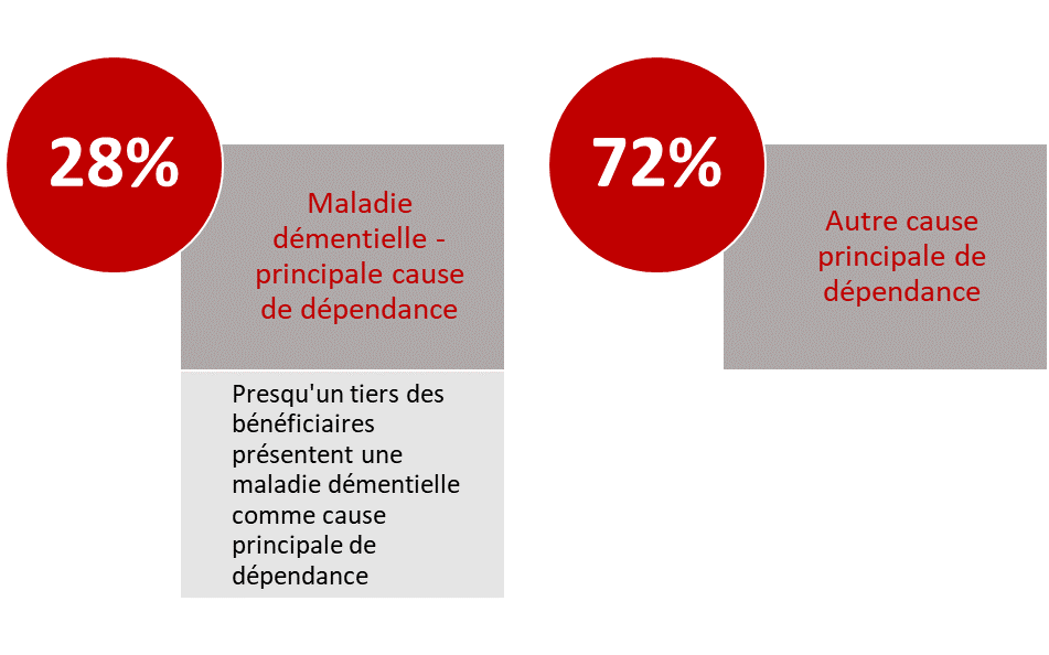 Presqu'un tiers des bénéficiaires, c’est-à-dire 28%, présentent une maladie démentielle comme cause principale de dépendance. Dans 72% des cas il s’agit d’une autre cause principale de dépendance.