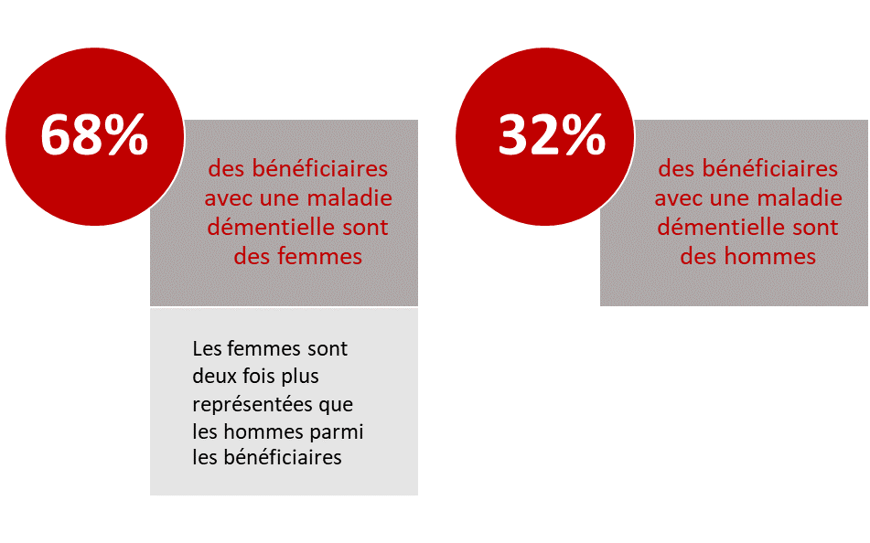 68% des bénéficiaires avec une maladie démentielle sont des femmes. 32% des bénéficiaires sont des hommes. Les femmes sont donc 2 fois plus représentées que les hommes parmi les bénéficiaires.
