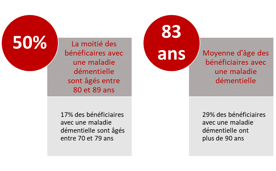 50%, donc la moitié des bénéficiaires, avec une maladie démentielle sont âgés entre 80 et 89 ans. 17% des bénéficiaires avec une maladie démentielle sont âgés entre 70 et 79 ans. La moyenne d'âge des bénéficiaires avec une maladie démentielle est de 83 ans. 29% des bénéficiaires avec une maladie démentielle ont plus de 90 ans.