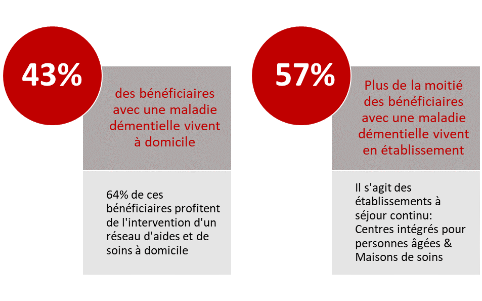 Parmi les bénéficiaires avec une maladie démentielle, 43% vivent à domicile. 64% de ces bénéficiaires profitent de l'intervention d'un réseau d'aides et de soins à domicile. 57%, donc plus de la moitié des bénéficiaires avec une maladie démentielle, vivent en établissement. Il s'agit des établissements à séjour continu, c’est-à-dire centres intégrés pour personnes âgées et maisons de soins.