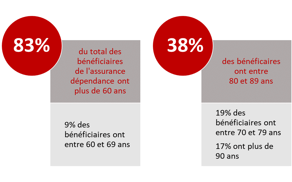 83% des bénéficiaires de l’assurance dépendance ont plus de 60 ans. Seulement 9% des bénéficiaires ont entre 60 et 69 ans. 38% des bénéficiaires ont entre 80 et 89 ans. 19% des bénéficiaires ont entre 70 et 79 ans. 17% ont plus de 90 ans.