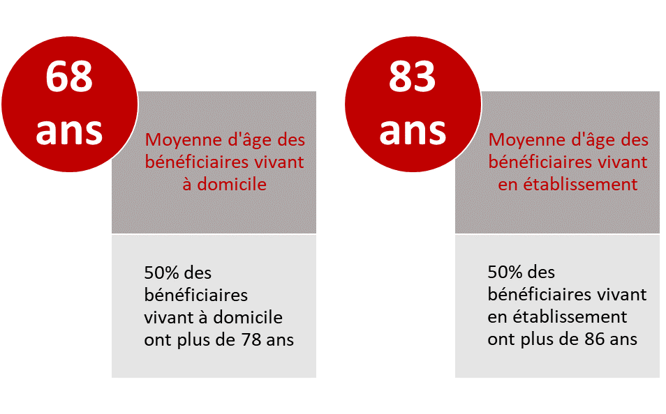 68 ans est la moyenne d'âge des bénéficiaires vivant à domicile. 50 % des bénéficiaires vivant à domicile ont plus de 78 ans. 83 ans est la moyenne d'âge des bénéficiaires vivant en établissement. 50% des bénéficiaires vivant en établissement ont plus de 86 ans.