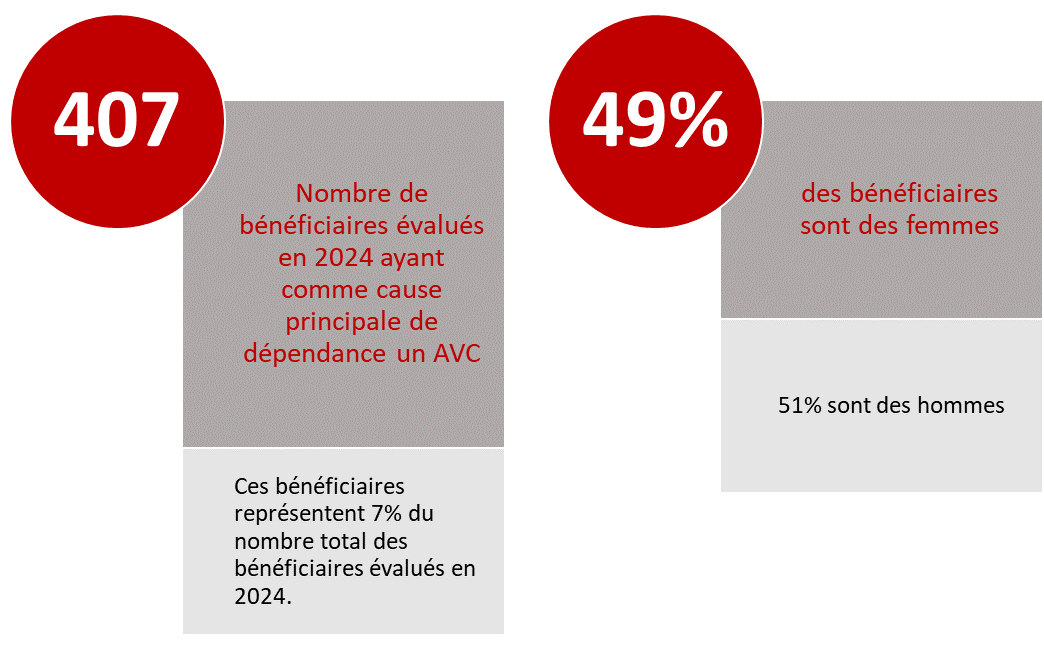 Le nombre de bénéficiaires évalués 2024 avec un AVC