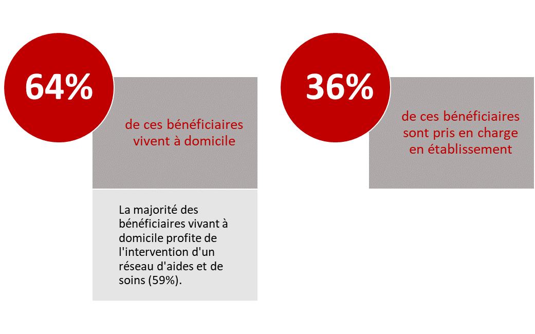Le lieu de vie des bénéficaires avec un AVC 