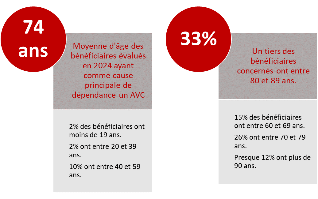 La moyenne d'âge des bénéficaires avec un AVC