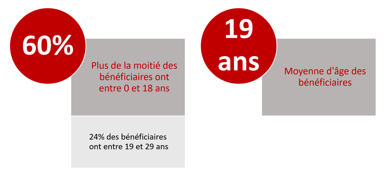 Age des bénéficiaires atteints d'une forme d'autisme