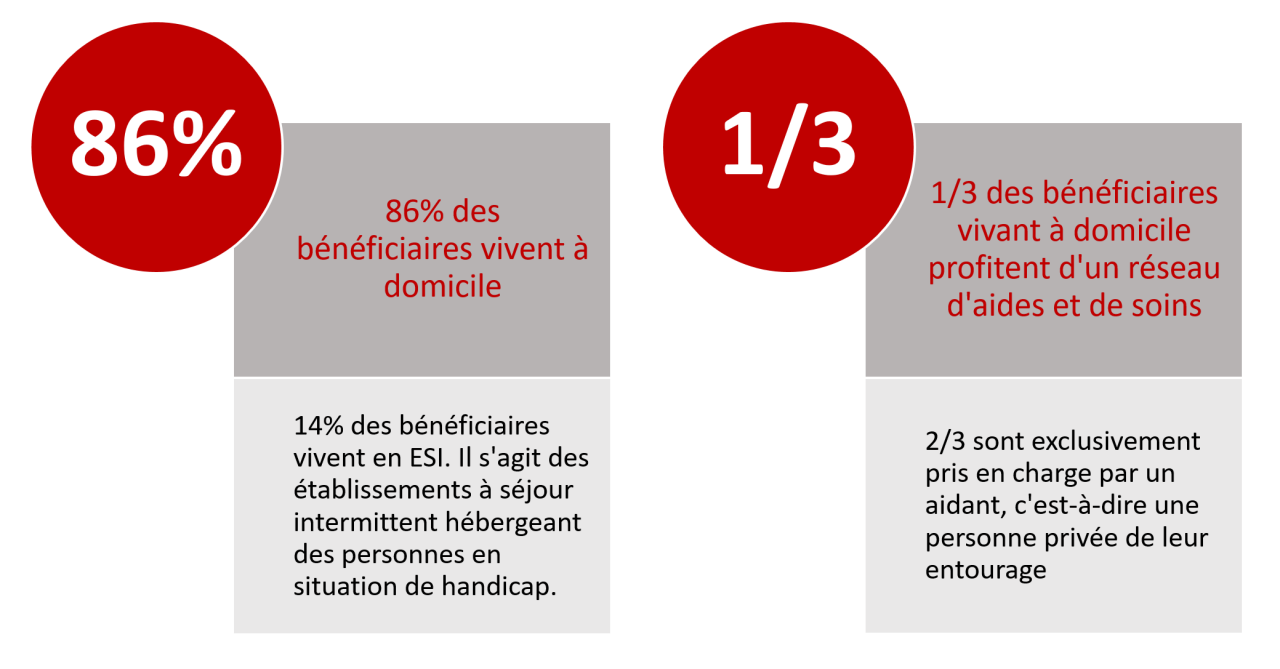 Lieu de vie des bénéficiares atteint d'une forme d'autisme