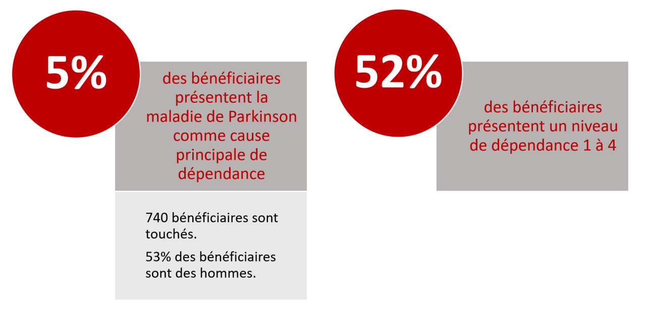 Les bénéficiaires ayant la maladie de Parkinson