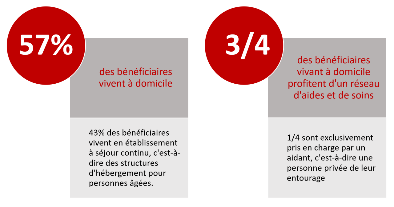 Lieu de vie des bénéficiaires ayant la maladie de Parkinson