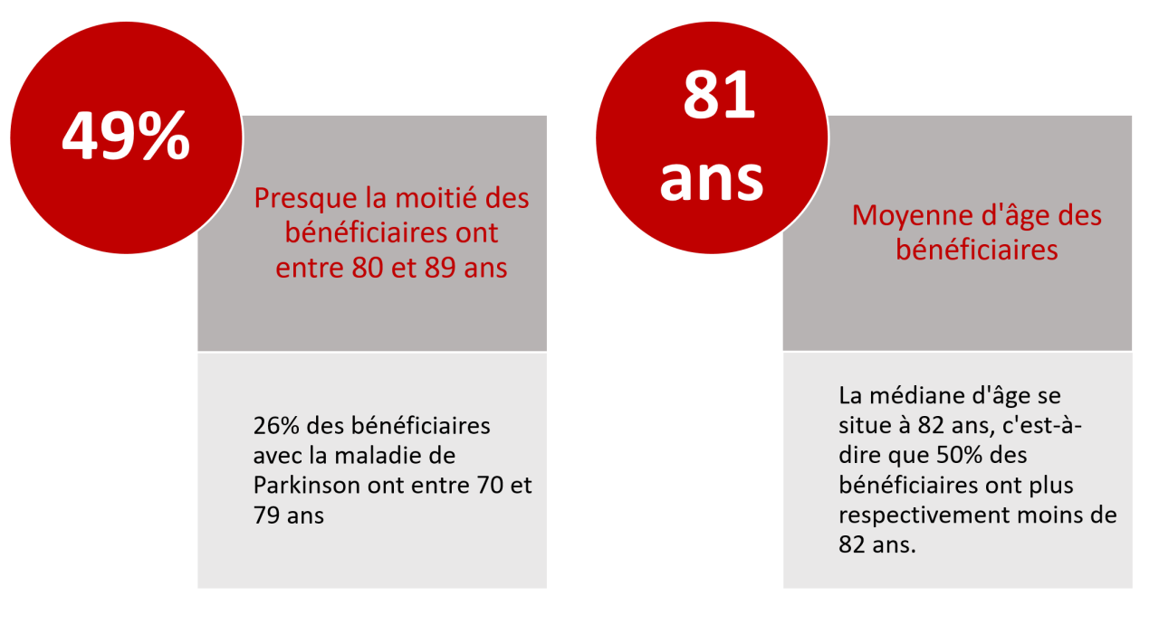 L'âge des bénéficiaires ayant la maladie de Parkinson