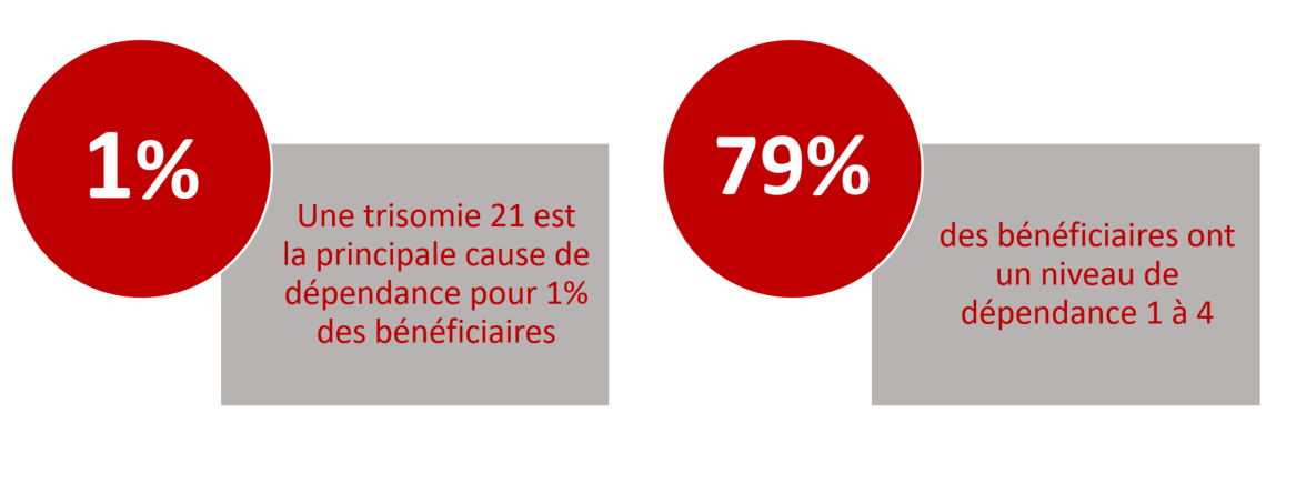 niveau de dépendance et pourcentage des bénéficiaires ayant la Trisomie 21