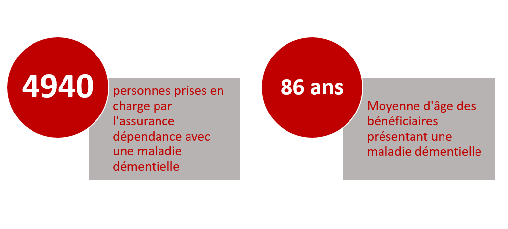 Personnes prises en charge par l'AEC avec une maladie démentielle