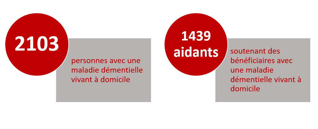 Lieu de vie des bénéficiaires avec une maladie démentielle