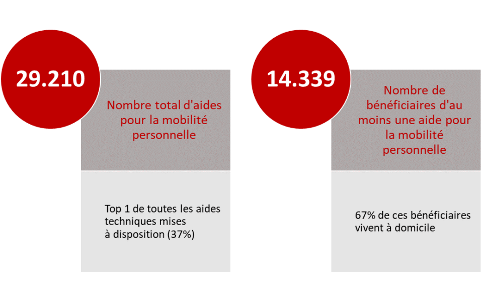 29.210 d’aides pour la mobilité personnelle sont mises à disposition.  Il s’agit du top 1 de toutes les aides techniques mises à disposition (37%). 14.339 personnes bénéficient d’au moins une aide pour la mobilité personnelle.  67 % de ces bénéficiaires vivent à domicile.