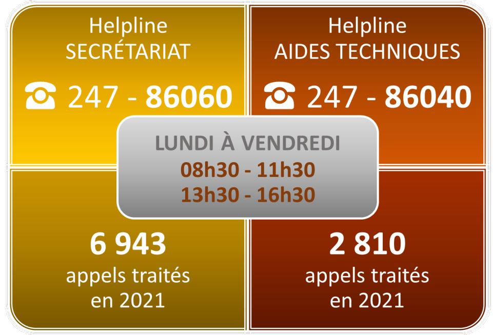 6943 appels traités en 2021 par la helpline secrétariat au numéro 247 86060. 2810 appels traités en 2021 par la helpline aides techniques au numéro 247 86040.