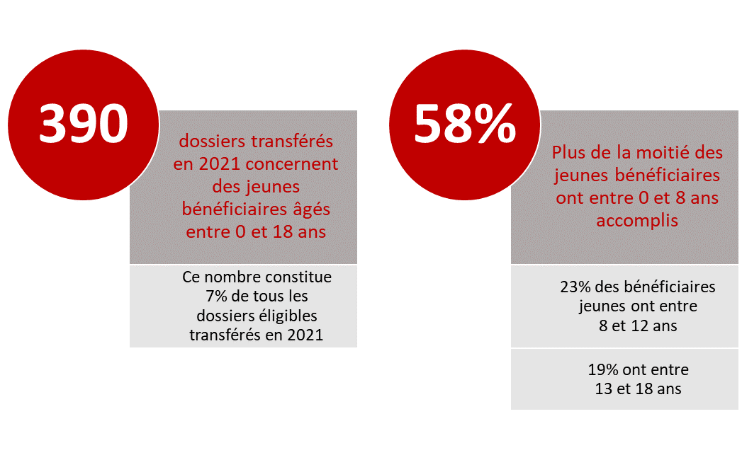 390 dossiers transférés en 2021 concernent des jeunes bénéficiaires âgés entre 0 et 18 ans. Ce nombre constitue 7% de tous les dossiers éligibles transférés en 2021. Plus de la moitié des jeunes bénéficiaires, c’est-à-dire 58%, ont entre 0 et 8 ans accomplis. 23% des jeunes bénéficiaires ont entre 8 et 12 ans. 19% ont entre 13 et 18 ans.