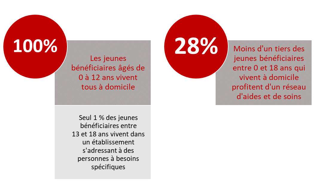 Les jeunes bénéficiaires âgés de 0 à 12 ans vivent tous à domicile. Seul 1 % des jeunes bénéficiaires entre 13 et 18 ans vivent dans un établissement s'adressant à des personnes à besoins spécifiques. Moins d'un tiers, c’est-à-dire 28%, des jeunes bénéficiaires entre 0 et 18 ans qui vivent à domicile profitent d'un réseau d'aides et de soins.