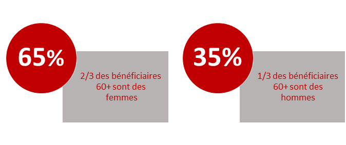 Deux tiers, c’est-à-dire 65%, des bénéficiaires 60 plus sont des femmes. Un tiers, c’est-à-dire 35%, des bénéficiaires 60 plus sont des hommes