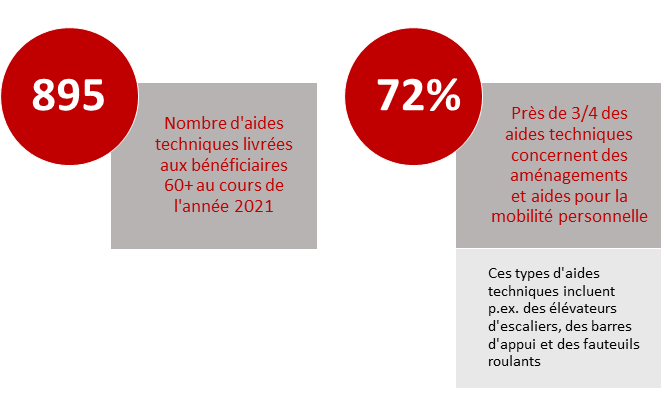 895 aides techniques ont été livrées aux bénéficiaires 60 plus au cours de l’année 2021. Près de trois quarts, c’est-à-dire 72%, des aides techniques concernent des aménagements et aides pour la mobilité personnelle. Ces types d'aides techniques incluent p.ex. des élévateurs d'escaliers, des barres d'appui et des fauteuils roulants.