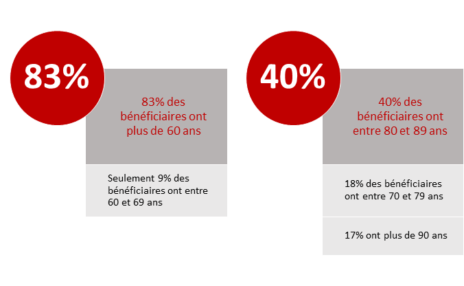 83% des bénéficiaires de l’assurance dépendance ont plus de 60 ans. Seulement 9% des bénéficiaires ont entre 60 et 69 ans. 40% des bénéficiaires ont entre 80 et 89 ans. 18% des bénéficiaires ont entre 70 et 79 ans. 17% ont plus de 90 ans.