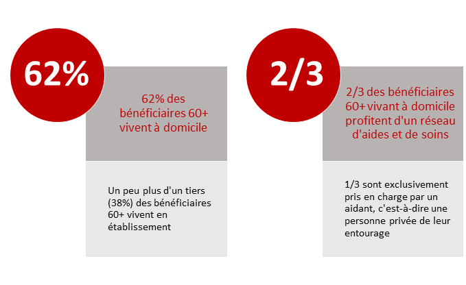 62% des bénéficiaires 60 plus vivent à domicile. Un peu plus d'un tiers, c’est-à-dire 38%, des bénéficiaires 60 plus vivent en établissement. Deux tiers des bénéficiaires 60 plus vivant à domicile profitent d'un réseau d'aides et de soins. Un tiers sont exclusivement pris en charge par un aidant, c'est-à-dire une personne privée de leur entourage.