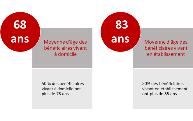 68 ans est la moyenne d'âge des bénéficiaires vivant à domicile. 50 % des bénéficiaires vivant à domicile ont plus de 78 ans. 83 ans est la moyenne d'âge des bénéficiaires vivant en établissement. 50% des bénéficiaires vivant en établissement ont plus de 85 ans.