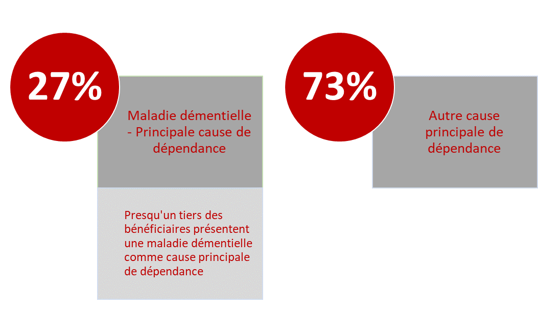Presqu'un tiers des bénéficiaires, c’est-à-dire 27%, présentent une maladie démentielle comme cause principale de dépendance.