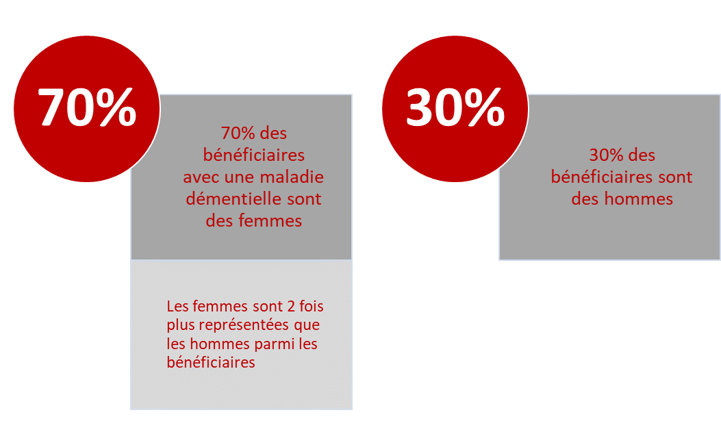 70% des bénéficiaires avec une maladie démentielle sont des femmes. 30% des bénéficiaires sont des hommes. Les femmes sont donc 2 fois plus représentées que les hommes parmi les bénéficiaires.