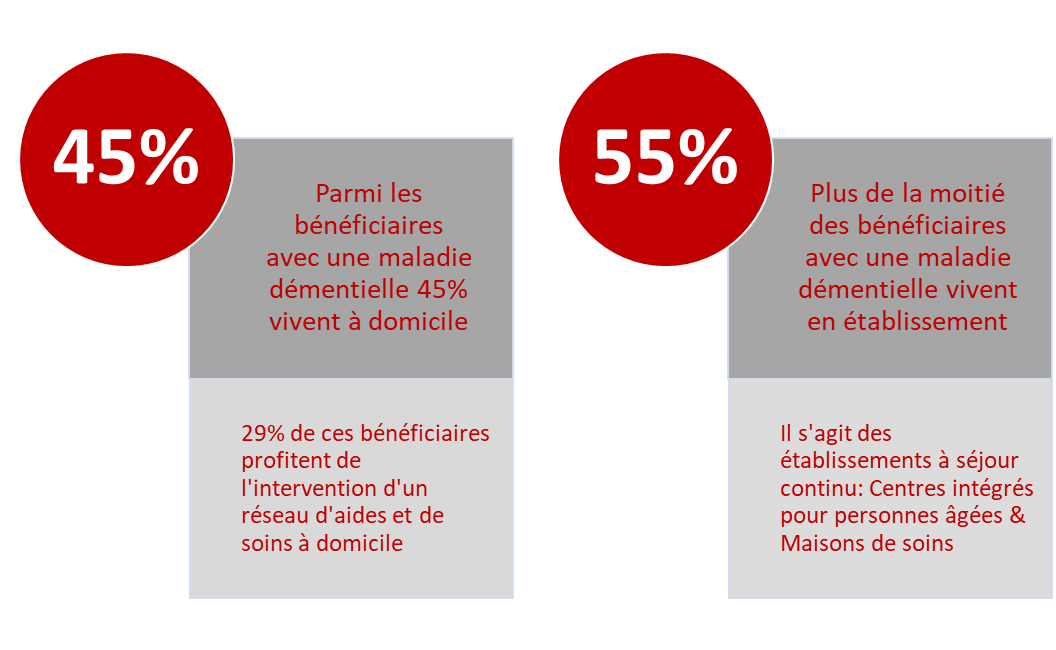 Parmi les bénéficiaires avec une maladie démentielle, 45% vivent à domicile. 29% de ces bénéficiaires profitent de l'intervention d'un réseau d'aides et de soins à domicile. 55%, donc plus de la moitié des bénéficiaires avec une maladie démentielle, vivent en établissement. Il s'agit des établissements à séjour continu, c’est-à-dire centres intégrés pour personnes âgées et maisons de soins.
