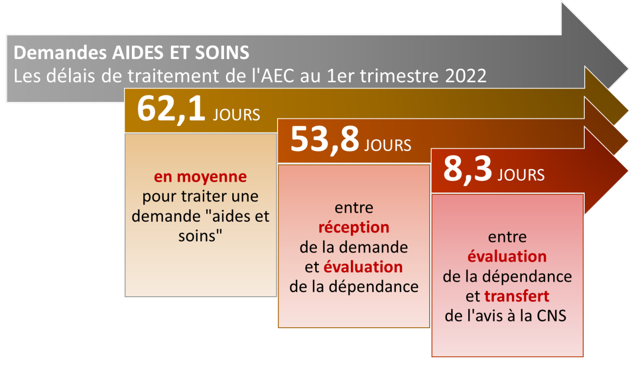 53,8 jours en moyenne entre la réception de la demande et l'évaluation de la dépendance; 8,3 jours en moyenne entre l'évaluation et le transfert de notre avis à la CNS = 62,1 jours en moyenne pour traiter une demande "aides et soins"