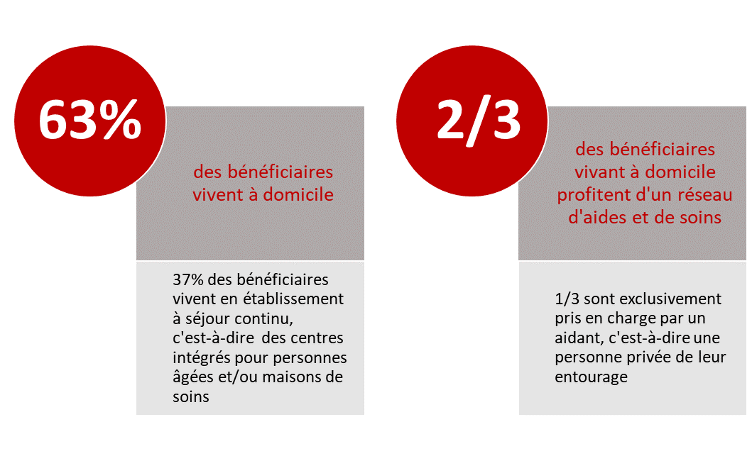 63 % des bénéficiaires vivent à domicile. 37% des bénéficiaires vivent en établissement à séjour continu, c'est-à-dire des centres intégrés pour personnes âgées et/ou maisons de soins. Deux tiers des bénéficiaires vivant à domicile profitent d'un réseau d'aides et de soins. Un tiers sont exclusivement pris en charge par un aidant, c'est-à-dire une personne privée de leur entourage.