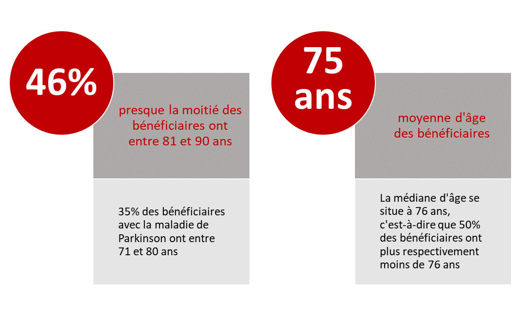 46%, c’est- à dire presque la moitié des bénéficiaires ont entre 81 et 90 ans. 35% des bénéficiaires avec la maladie de Parkinson ont entre 71 et 80 ans. La moyenne d'âge des bénéficiaires se situe à 75 ans. La médiane d'âge se situe à 76 ans, c'est-à-dire que 50% des bénéficiaires ont plus respectivement moins de 76 ans.