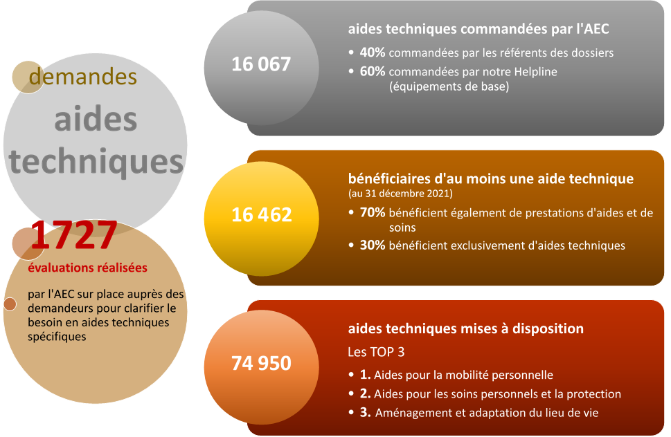1727 évaluations réalisées pour clarifier le besoin en aides techniques spécifiques. 16067 aides techniques commandées par l'AEC dont 40 pourcents par les référents des dossiers contre 60 pourcents par notre helpline. 16462 bénéficiaires d'un moins une aide technique. 70 pourcents bénéficient également de prestations aides et soins contre 30 pourcents qui bénéficient exclusivement d'aides techniques.