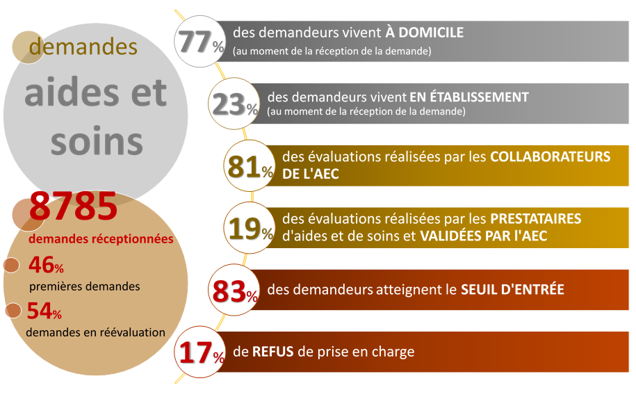 8785 demandes aides et soins réceptionnées. 46 pourcents de premières demandes contre 54 pourcents de demandes en réévaluation. 77 pourcents des demandeurs vivent à domicile contre 23 pourcents en établissement. 81 pourcents des évaluations réalisées par l'AEC contre 19 pourcents par les prestataires mais validées par l'AEC. 83 pourcents des demandeurs atteignent le seuil d'entrée contre 17 pourcents de refus de prise en charge.