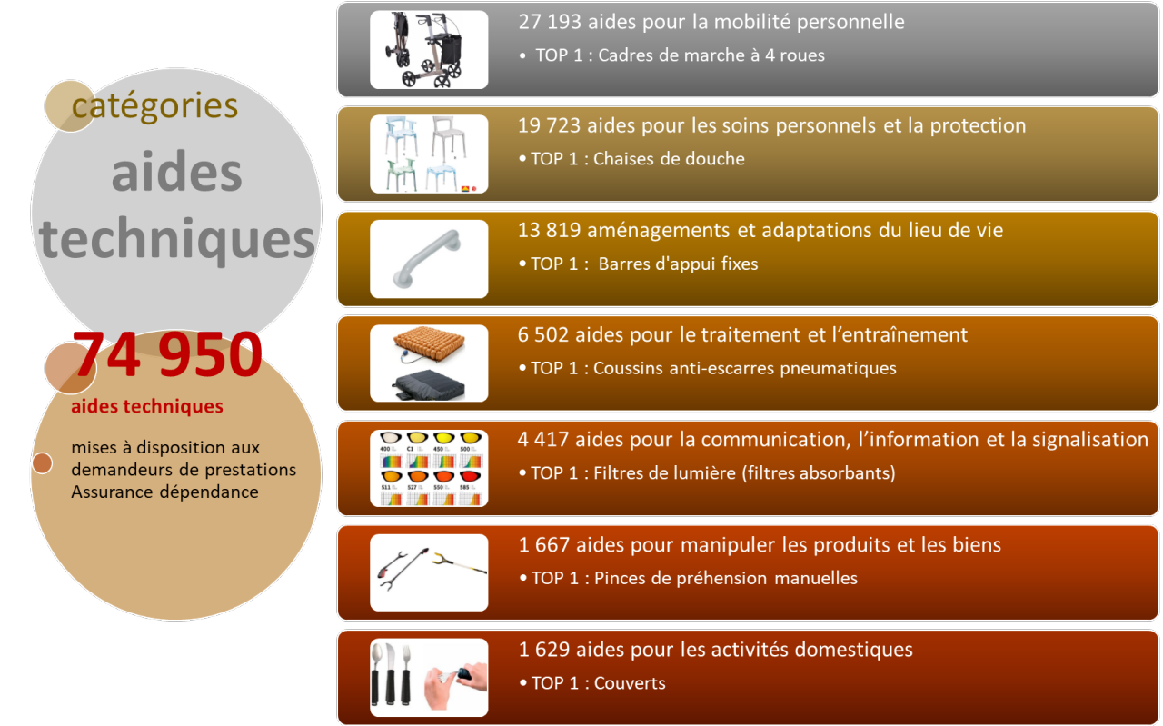 74950 aides techniques mises à disposition. 27193 aides pour la mobilité personnelle, top 1 = cadre de marche à 4 roues. 19723 aides pour les soins personnels et la protection, top 1 = chaise de douche. 13819 aménagements du lieu de vie, top 1 = barres d'appui fixes. 6502 aides pour le traitement et l'entraînement, top 1 = coussin anti-escarres pneumatique. 4417 aides pour la communication, l'information et la signalisation, top 1 = filtres de lumières absorbants. 1667 aides pour manipuler les produits et les biens, top 1 = pince de préhension manuelle. 1629 aides pour les activités domestiques, top 1 = couverts adaptés.