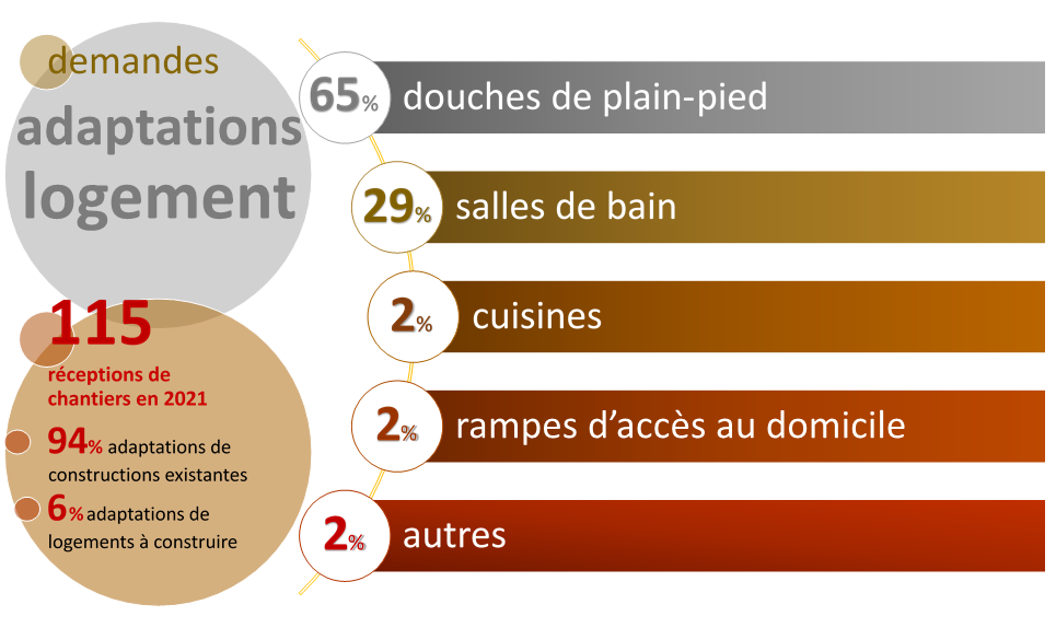 115 réceptions de chantiers en 2021 dont 94 pourcents d'adaptations de constructions existantes contre 6 pourcents d'adaptations de logements à construire. 65 pourcents de douches plain-pieds, 29 pourcents de salles de bains, 2 pourcents de cuisines, 2 pourcents de rampes d'accès au domicile et 2 pourcents d'autres adaptations.