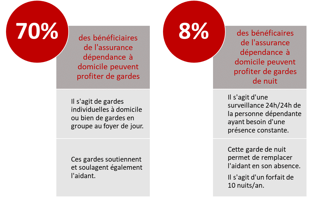 70% des bénéficiaires de l’assurance dépendance à domicile peuvent profiter de gardes. Il s'agit de gardes individuelles à domicile ou bien de gardes en groupe au foyer de jour. Ces gardes soutiennent et soulagent également l'aidant. 8% des bénéficiaires de l’assurance dépendance à domicile peuvent profiter de gardes de nuit. Il s'agit d'une surveillance 24h/24h de la personne dépendante ayant besoin d'une présence constante. Cette garde de nuit permet de remplacer l'aidant en son absence. Il s'agit d'un forfait de 10 nuits/an.