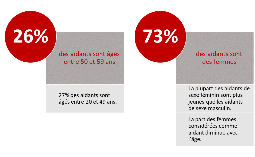 26% des aidants sont âgés entre 50 et 59 ans. 27% des aidants sont âgés entre 20 et 49 ans.  73% des aidants sont des femmes. La plupart des aidants de sexe féminin sont plus jeunes que les aidants de sexe masculin. La part des femmes considérées comme aidant diminue avec l’âge.