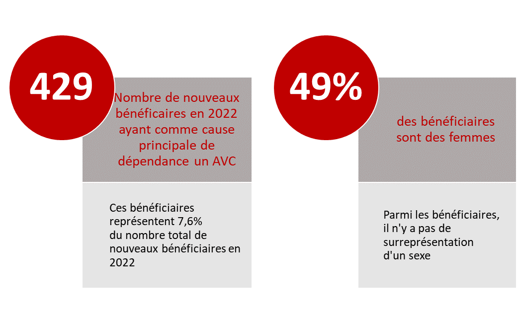 429 nouveaux bénéficiaires en 2022 ayant comme cause principale de dépendance un AVC. Ces bénéficiaires représentent 7,6% du nombre total de nouveaux bénéficiaires en 2022. 49% des bénéficiaires sont des femmes. Parmi les bénéficiaires, il n’y a pas de surreprésentation d’un sexe.