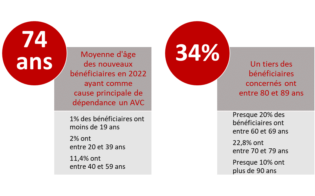 74 ans est la moyenne d’âge des nouveaux bénéficiaires en 2022 ayant comme cause principale de dépendance un AVC. 1 % des bénéficiaires ont moins de 19 ans. 2% ont entre 20 et 39 ans. 11,4% ont entre 40 et 59 ans. Un tiers des bénéficiaires concernés ont entre 80 et 89 ans (34%). Presque 20 % des bénéficiaires ont entre 60 et 69 ans. 22,8% ont entre 70 et 79 ans. Presque 10% ont plus de 90 ans. 