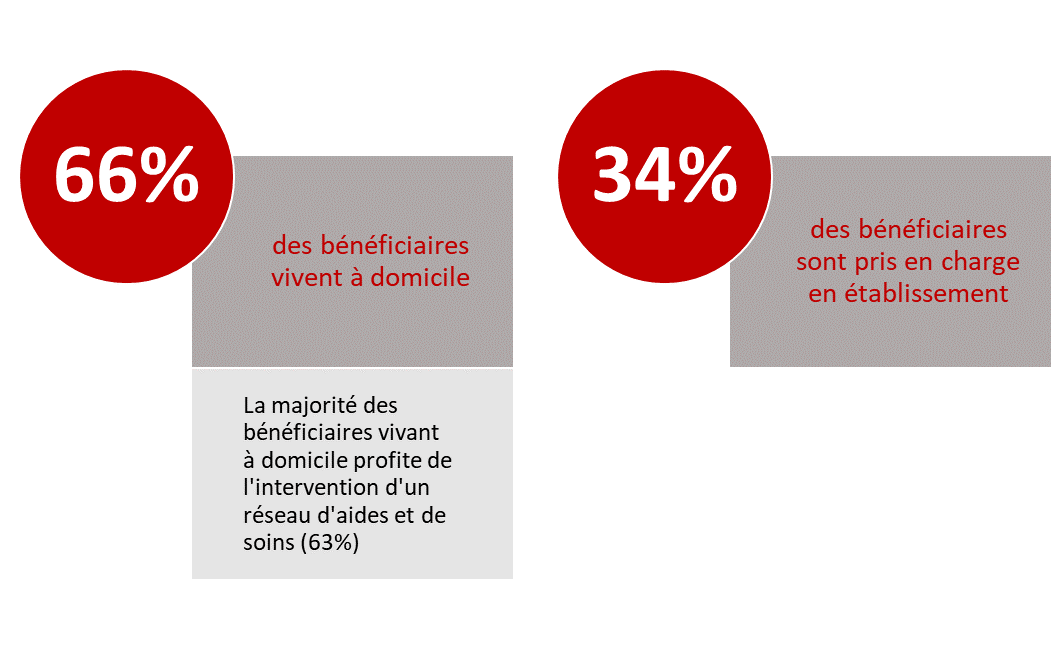 66% des bénéficiaires vivent à domicile. La majorité des bénéficiaires vivant à domicile profite de l'intervention d'un réseau d'aides et de soins (63%). 34% des bénéficiaires sont pris en charge en établissement.
