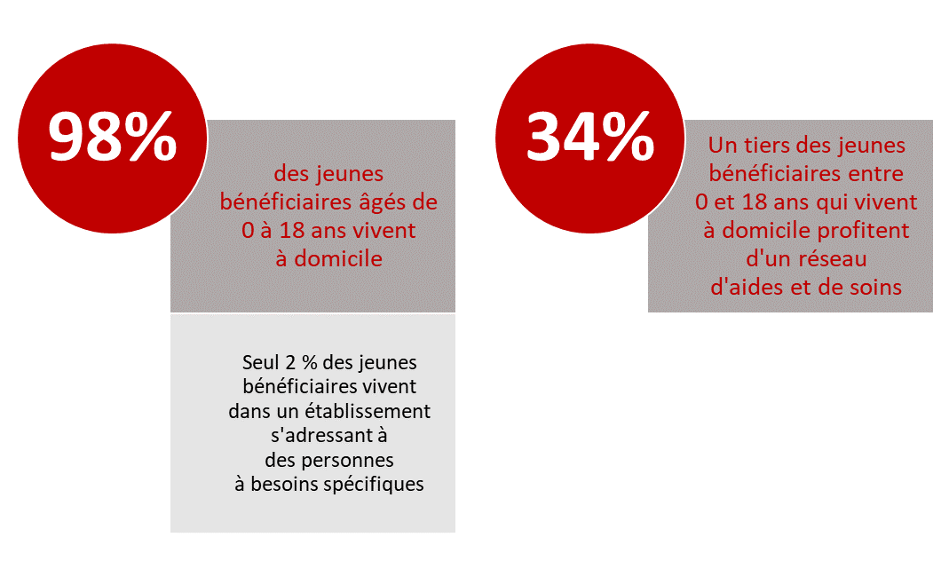 98% des jeunes bénéficiaires âgés de 0 à 18 ans vivent à domicile. Seul 2 % des jeunes bénéficiaires vivent dans un établissement s'adressant à des personnes à besoins spécifiques. Un tiers, c’est-à-dire 34%, des jeunes bénéficiaires entre 0 et 18 ans qui vivent à domicile profitent d'un réseau d'aides et de soins.