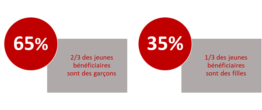 2/3 des jeunes bénéficiaires, c’est-à-dire 65%, sont des garçons. 1/3 des jeunes bénéficiaires, c’est-à-dire 35%, sont des filles.