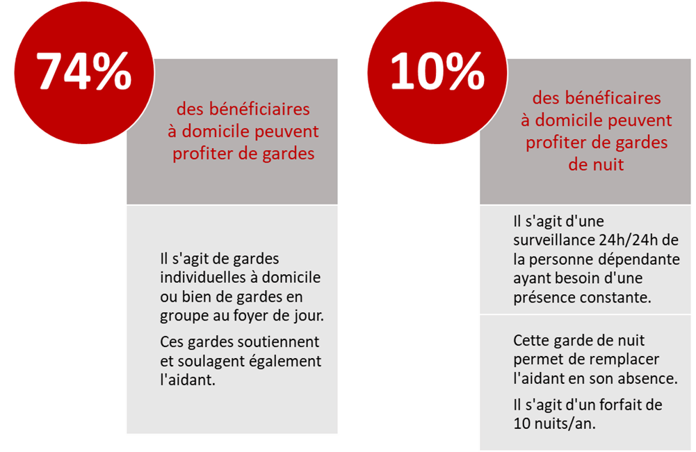 74% des bénéficiaires de l’assurance dépendance à domicile peuvent profiter de gardes. Il s'agit de gardes individuelles à domicile ou bien de gardes en groupe au foyer de jour. Ces gardes soutiennent et soulagent également l'aidant. 10% des bénéficiaires de l’assurance dépendance à domicile peuvent profiter de gardes de nuit. Il s'agit d'une surveillance 24h/24h de la personne dépendante ayant besoin d'une présence constante. Cette garde de nuit permet de remplacer l'aidant en son absence. Il s'agit d'un forfait de 10 nuits/an.