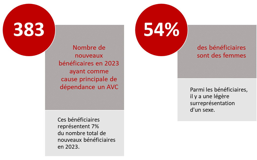 383 nouveaux bénéficiaires en 2023 ayant comme cause principale de dépendance un AVC. Ces bénéficiaires représentent 7 % du nombre total de nouveaux bénéficiaires en 2023. 54% des bénéficiaires sont des femmes. Parmi les bénéficiaires, il y a une légère surreprésentation d’un sexe.