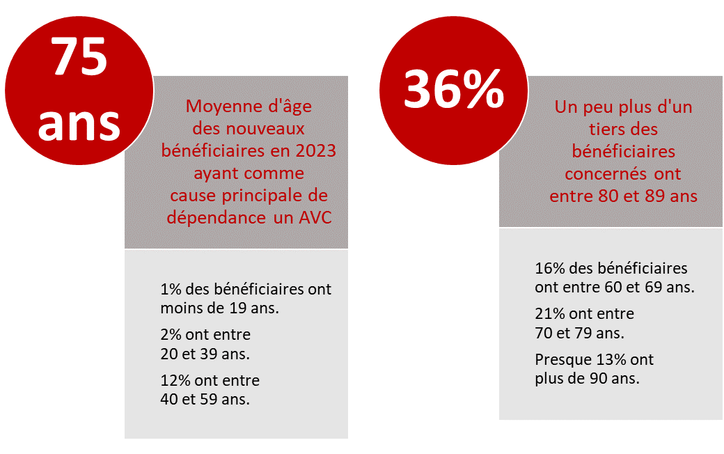 75 ans est la moyenne d’âge des nouveaux bénéficiaires en 2023 ayant comme cause principale de dépendance un AVC. 1 % des bénéficiaires ont moins de 19 ans. 2% ont entre 20 et 39 ans. 12% ont entre 40 et 59 ans. Un peu plus d’un tiers des bénéficiaires concernés ont entre 80 et 89 ans (36%). 16 % des bénéficiaires ont entre 60 et 69 ans. 21% ont entre 70 et 79 ans. Presque 13% ont plus de 90 ans. 