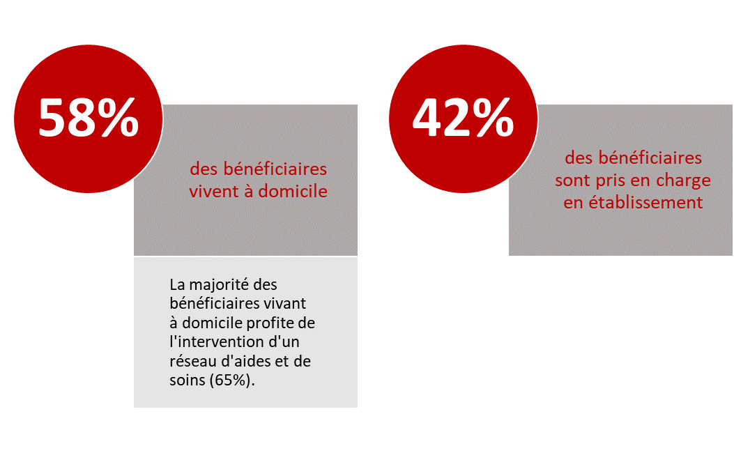 58% des bénéficiaires vivent à domicile. La majorité des bénéficiaires vivant à domicile profite de l'intervention d'un réseau d'aides et de soins (65%). 42% des bénéficiaires sont pris en charge en établissement.