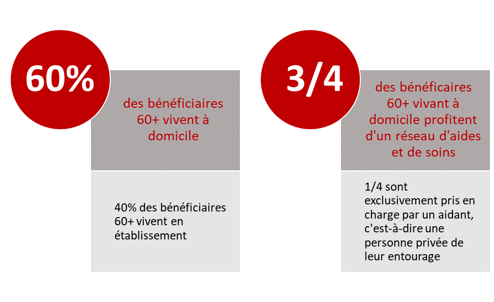 60% des bénéficiaires 60 plus vivent à domicile. 40% des bénéficiaires 60 plus vivent en établissement. Trois quarts des bénéficiaires 60 plus vivant à domicile profitent d'un réseau d'aides et de soins. Un quart est exclusivement pris en charge par un aidant, c'est-à-dire une personne privée de leur entourage.