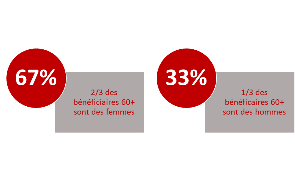 Deux tiers, c’est-à-dire 67%, des bénéficiaires 60 plus sont des femmes. Un tiers, c’est-à-dire 33%, des bénéficiaires 60 plus sont des hommes.