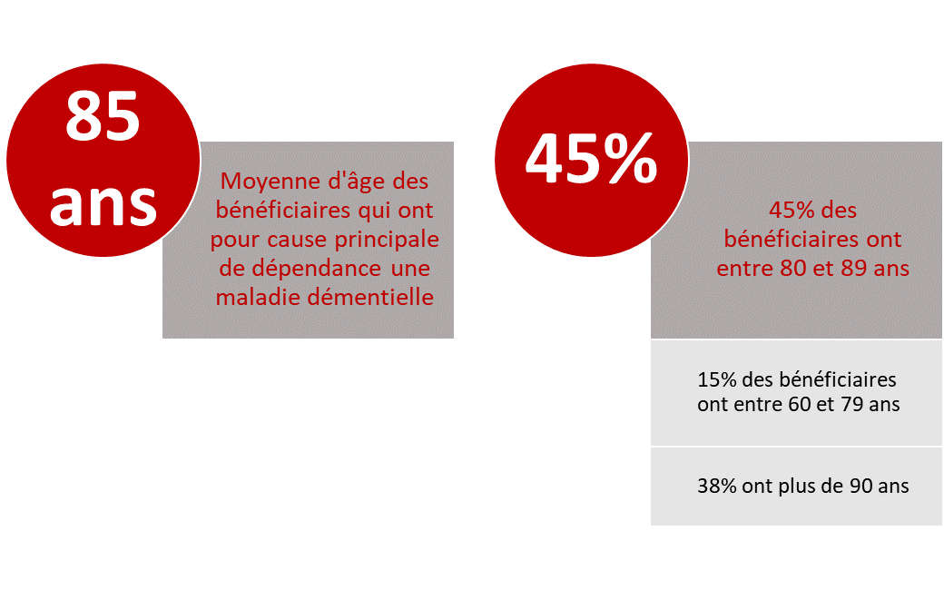 85 ans est la moyenne d’âge des bénéficiaires qui ont pour cause principale de dépendance une maladie démentielle. 45% des bénéficiaires ont entre 80 et 89 ans. 15% des bénéficiaires ont entre 60 et 79 ans. 38% ont plus de 90 ans.